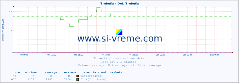  :: Trebuša - Dol. Trebuša :: temperature | flow | height :: last day / 5 minutes.
