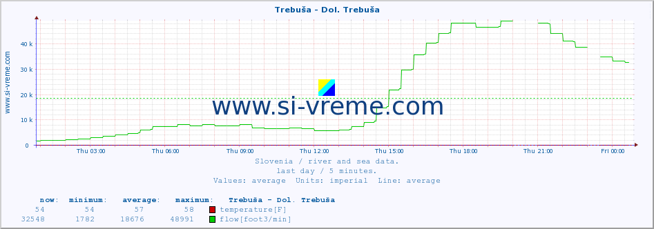  :: Trebuša - Dol. Trebuša :: temperature | flow | height :: last day / 5 minutes.