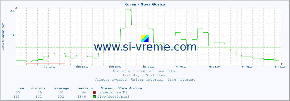  :: Koren - Nova Gorica :: temperature | flow | height :: last day / 5 minutes.