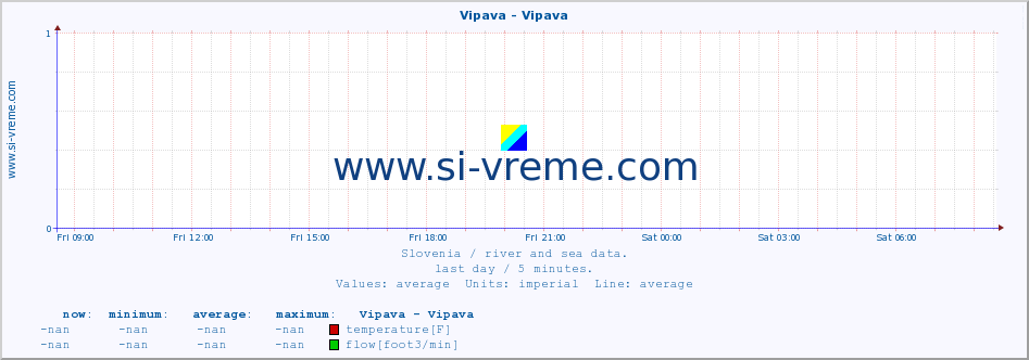  :: Vipava - Vipava :: temperature | flow | height :: last day / 5 minutes.