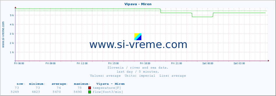  :: Vipava - Miren :: temperature | flow | height :: last day / 5 minutes.