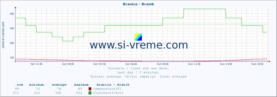  :: Branica - Branik :: temperature | flow | height :: last day / 5 minutes.