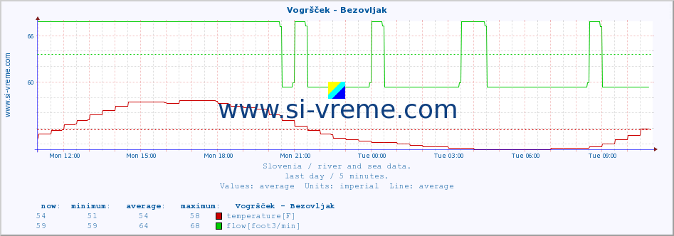  :: Vogršček - Bezovljak :: temperature | flow | height :: last day / 5 minutes.