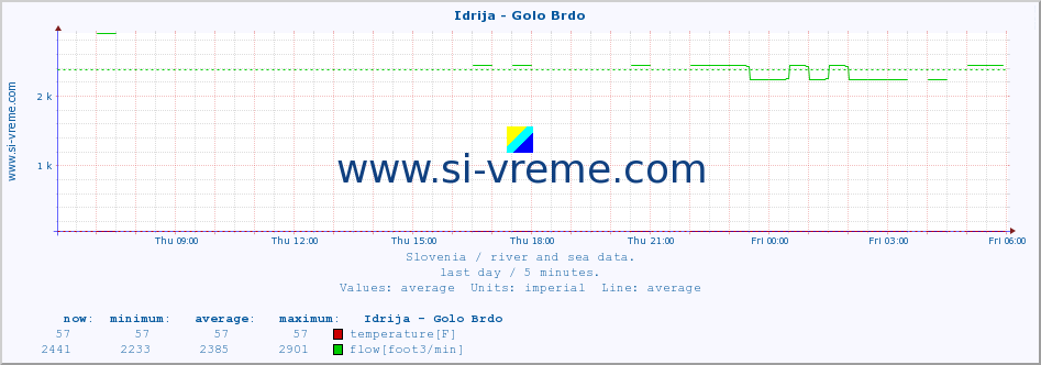  :: Idrija - Golo Brdo :: temperature | flow | height :: last day / 5 minutes.