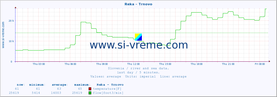  :: Reka - Trnovo :: temperature | flow | height :: last day / 5 minutes.