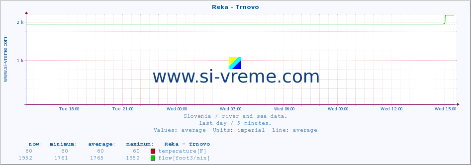  :: Reka - Trnovo :: temperature | flow | height :: last day / 5 minutes.