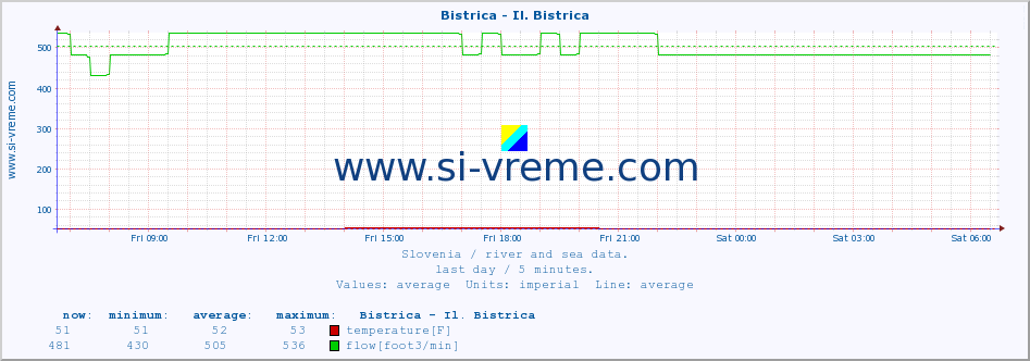  :: Bistrica - Il. Bistrica :: temperature | flow | height :: last day / 5 minutes.