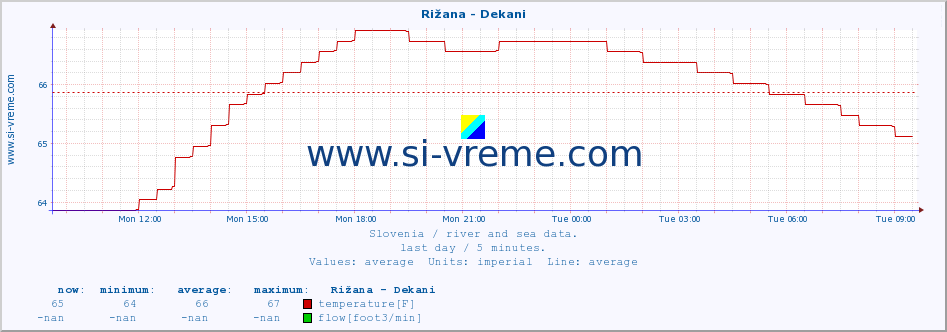  :: Rižana - Dekani :: temperature | flow | height :: last day / 5 minutes.