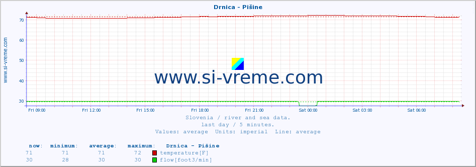  :: Drnica - Pišine :: temperature | flow | height :: last day / 5 minutes.