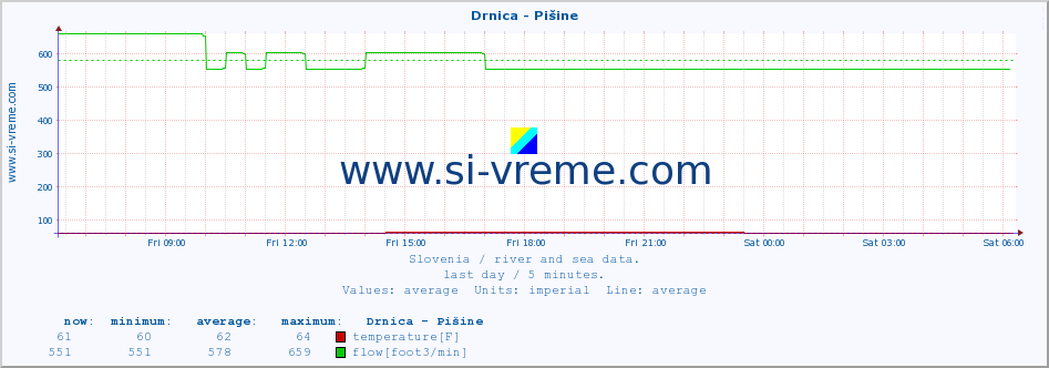  :: Drnica - Pišine :: temperature | flow | height :: last day / 5 minutes.