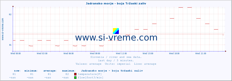  :: Jadransko morje - boja Tržaski zaliv :: temperature | flow | height :: last day / 5 minutes.