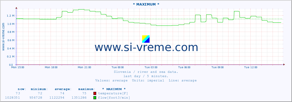  :: * MAXIMUM * :: temperature | flow | height :: last day / 5 minutes.