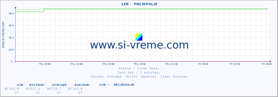  ::  LIM -  PRIJEPOLJE :: height |  |  :: last day / 5 minutes.