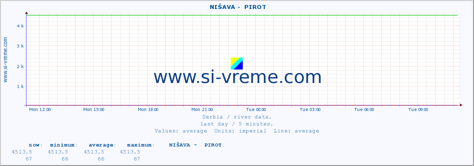  ::  NIŠAVA -  PIROT :: height |  |  :: last day / 5 minutes.