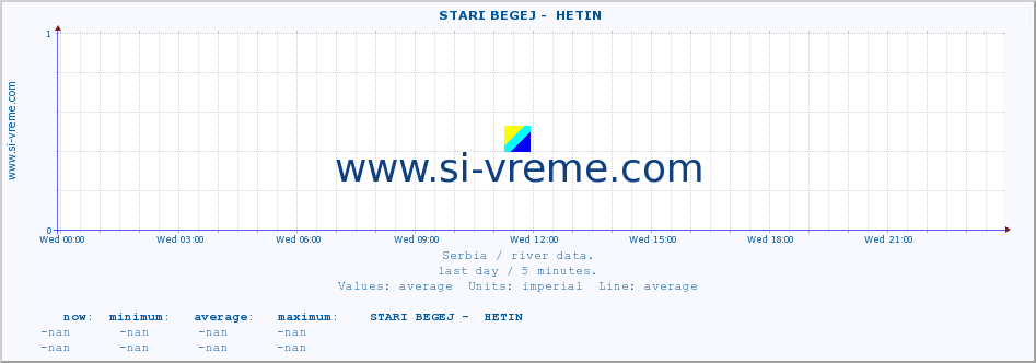  ::  STARI BEGEJ -  HETIN :: height |  |  :: last day / 5 minutes.