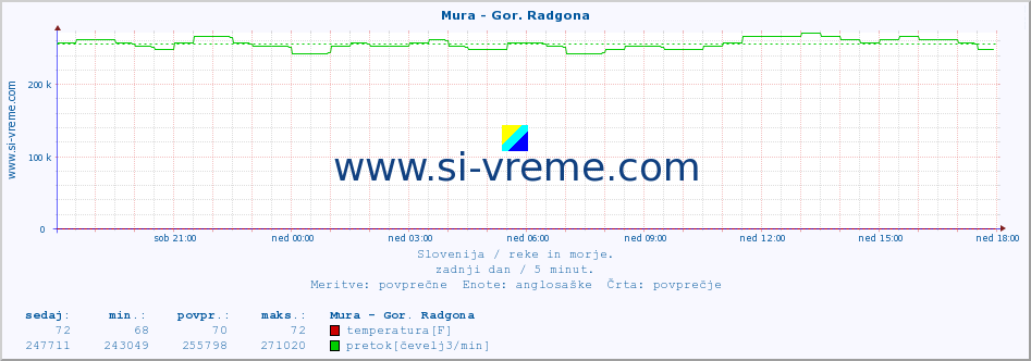 POVPREČJE :: Mura - Gor. Radgona :: temperatura | pretok | višina :: zadnji dan / 5 minut.