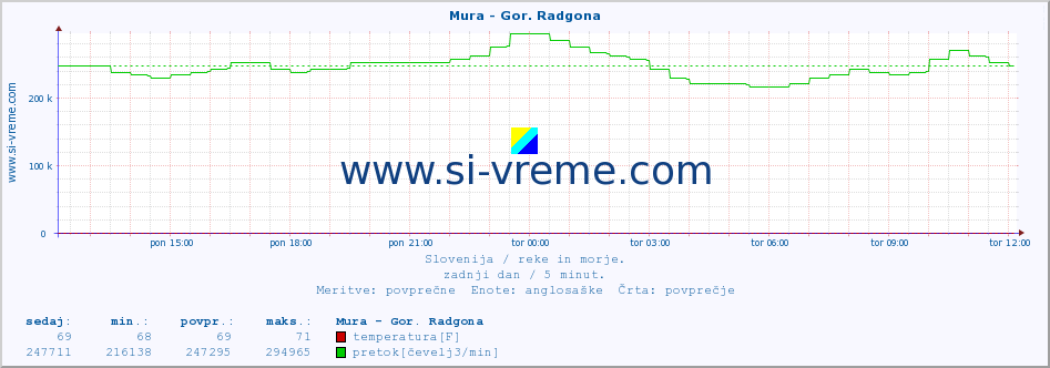 POVPREČJE :: Mura - Gor. Radgona :: temperatura | pretok | višina :: zadnji dan / 5 minut.