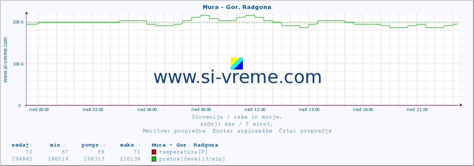 POVPREČJE :: Mura - Gor. Radgona :: temperatura | pretok | višina :: zadnji dan / 5 minut.