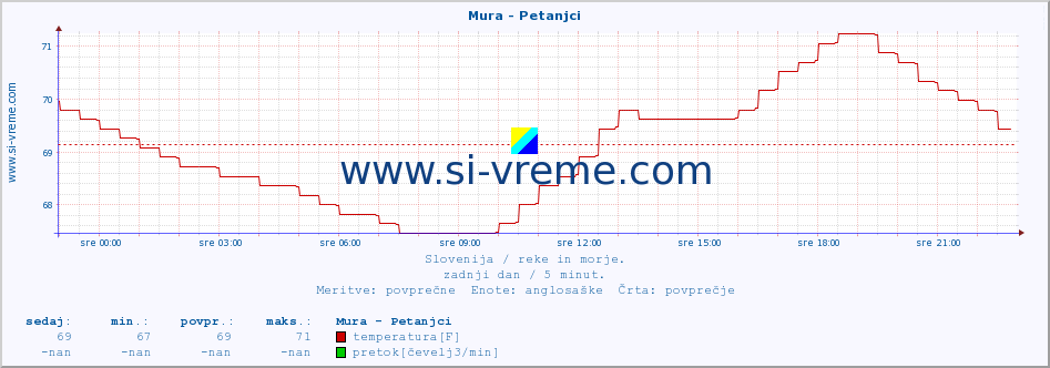 POVPREČJE :: Mura - Petanjci :: temperatura | pretok | višina :: zadnji dan / 5 minut.