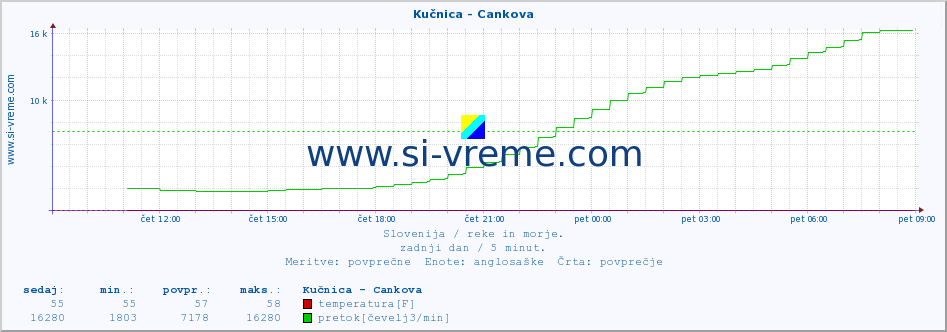 POVPREČJE :: Kučnica - Cankova :: temperatura | pretok | višina :: zadnji dan / 5 minut.