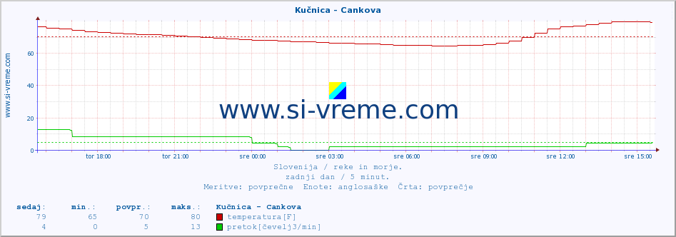 POVPREČJE :: Kučnica - Cankova :: temperatura | pretok | višina :: zadnji dan / 5 minut.