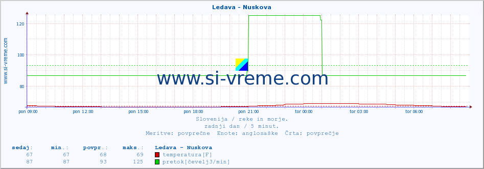 POVPREČJE :: Ledava - Nuskova :: temperatura | pretok | višina :: zadnji dan / 5 minut.