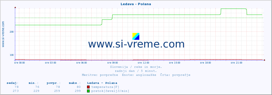 POVPREČJE :: Ledava - Polana :: temperatura | pretok | višina :: zadnji dan / 5 minut.