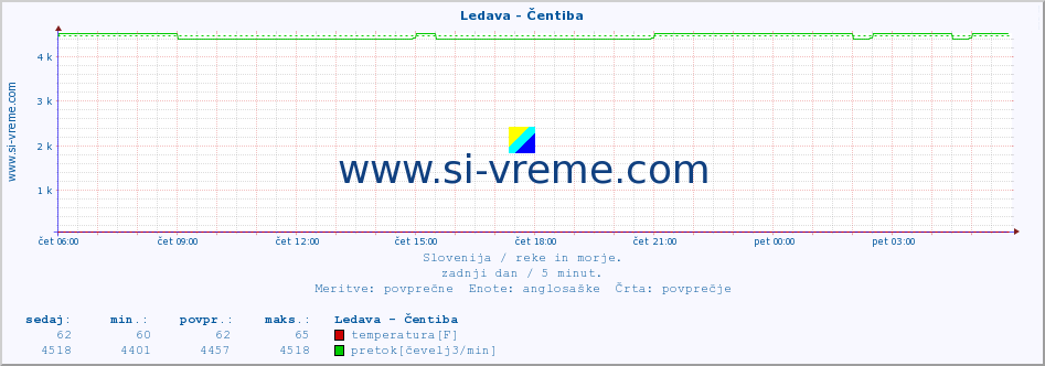 POVPREČJE :: Ledava - Čentiba :: temperatura | pretok | višina :: zadnji dan / 5 minut.