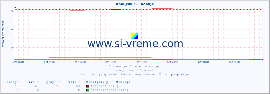 POVPREČJE :: Kobiljski p. - Kobilje :: temperatura | pretok | višina :: zadnji dan / 5 minut.