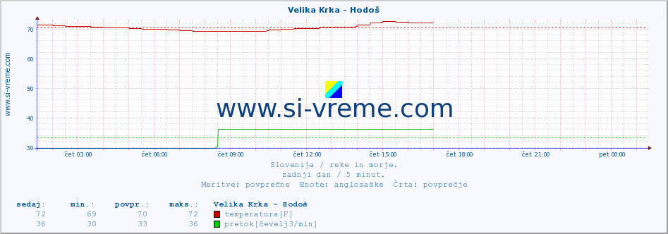 POVPREČJE :: Velika Krka - Hodoš :: temperatura | pretok | višina :: zadnji dan / 5 minut.