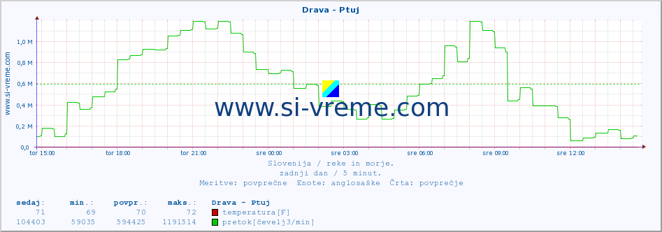 POVPREČJE :: Drava - Ptuj :: temperatura | pretok | višina :: zadnji dan / 5 minut.