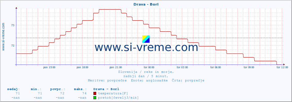 POVPREČJE :: Drava - Borl :: temperatura | pretok | višina :: zadnji dan / 5 minut.