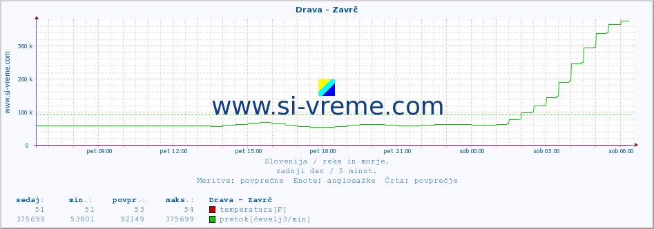 POVPREČJE :: Drava - Zavrč :: temperatura | pretok | višina :: zadnji dan / 5 minut.