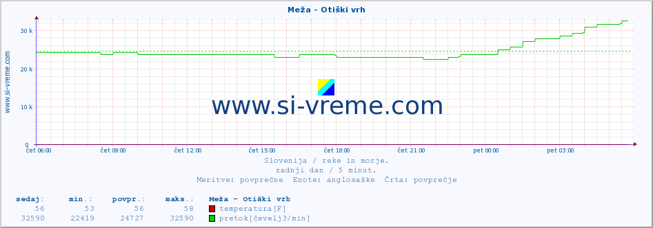 POVPREČJE :: Meža - Otiški vrh :: temperatura | pretok | višina :: zadnji dan / 5 minut.