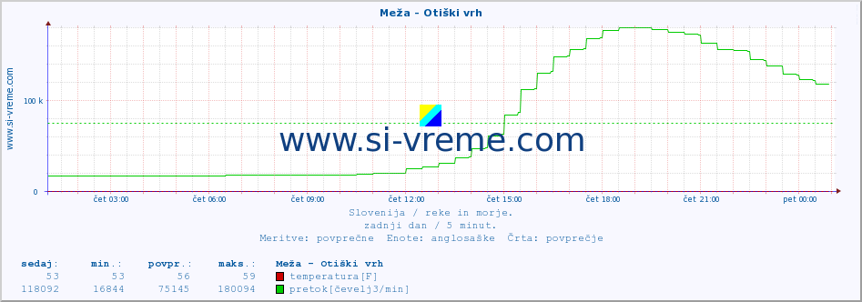 POVPREČJE :: Meža - Otiški vrh :: temperatura | pretok | višina :: zadnji dan / 5 minut.