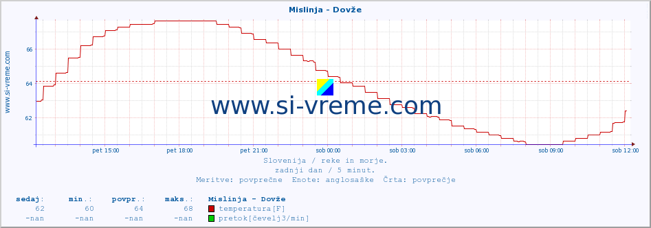 POVPREČJE :: Mislinja - Dovže :: temperatura | pretok | višina :: zadnji dan / 5 minut.