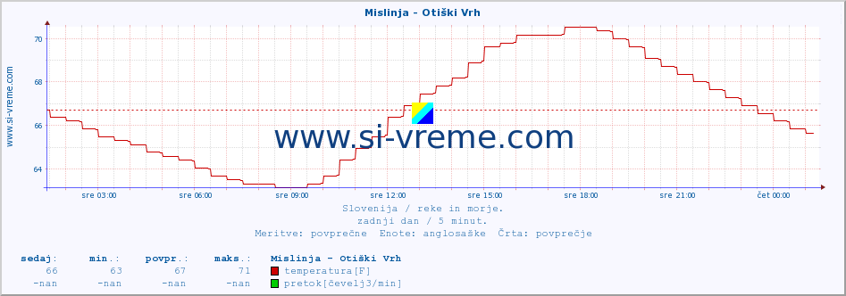 POVPREČJE :: Mislinja - Otiški Vrh :: temperatura | pretok | višina :: zadnji dan / 5 minut.