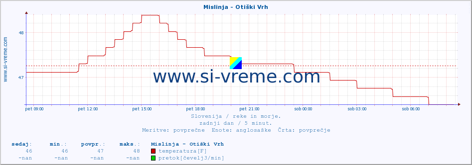 POVPREČJE :: Mislinja - Otiški Vrh :: temperatura | pretok | višina :: zadnji dan / 5 minut.