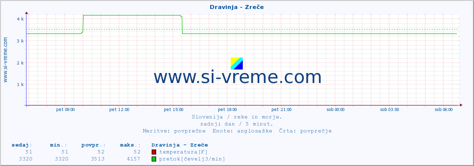 POVPREČJE :: Dravinja - Zreče :: temperatura | pretok | višina :: zadnji dan / 5 minut.