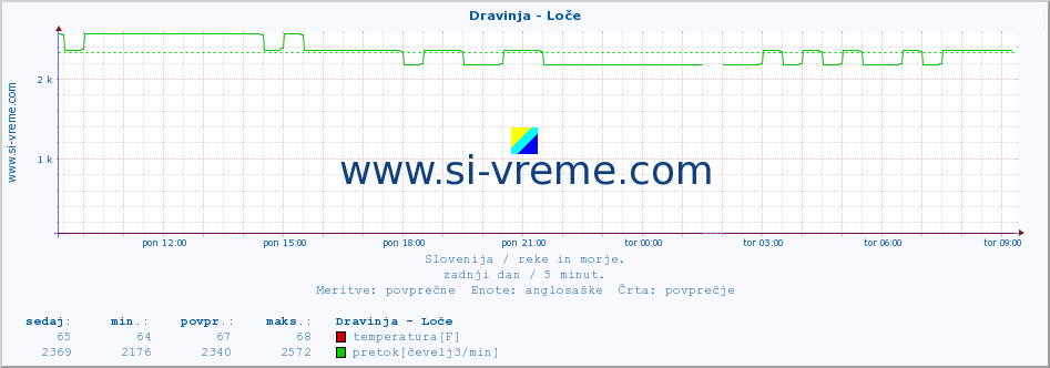 POVPREČJE :: Dravinja - Loče :: temperatura | pretok | višina :: zadnji dan / 5 minut.