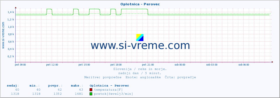 POVPREČJE :: Oplotnica - Perovec :: temperatura | pretok | višina :: zadnji dan / 5 minut.