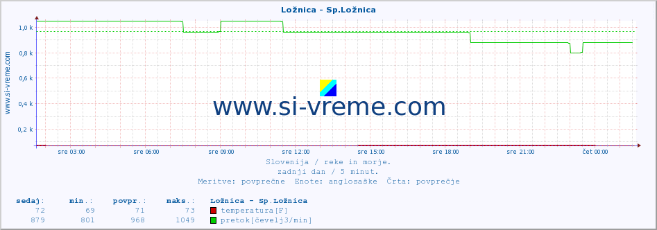 POVPREČJE :: Ložnica - Sp.Ložnica :: temperatura | pretok | višina :: zadnji dan / 5 minut.