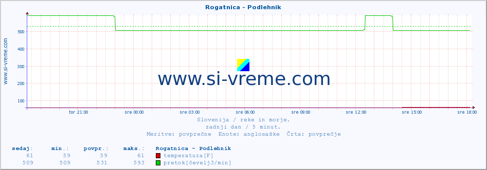 POVPREČJE :: Rogatnica - Podlehnik :: temperatura | pretok | višina :: zadnji dan / 5 minut.