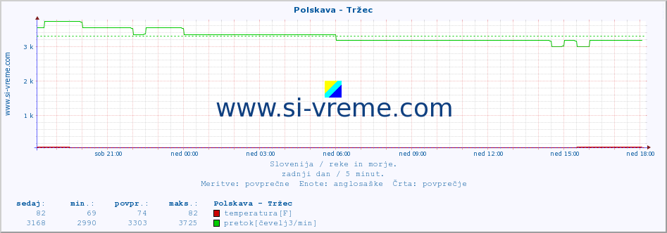 POVPREČJE :: Polskava - Tržec :: temperatura | pretok | višina :: zadnji dan / 5 minut.