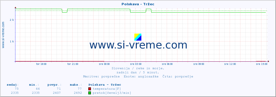 POVPREČJE :: Polskava - Tržec :: temperatura | pretok | višina :: zadnji dan / 5 minut.