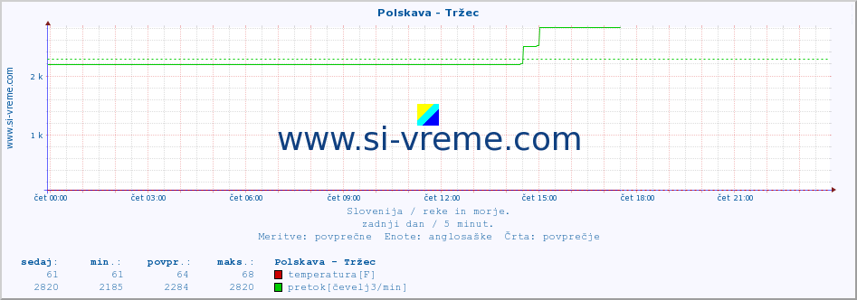 POVPREČJE :: Polskava - Tržec :: temperatura | pretok | višina :: zadnji dan / 5 minut.