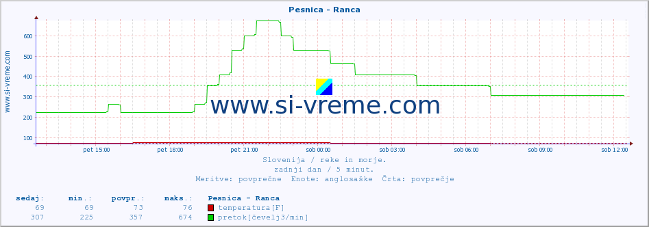 POVPREČJE :: Pesnica - Ranca :: temperatura | pretok | višina :: zadnji dan / 5 minut.