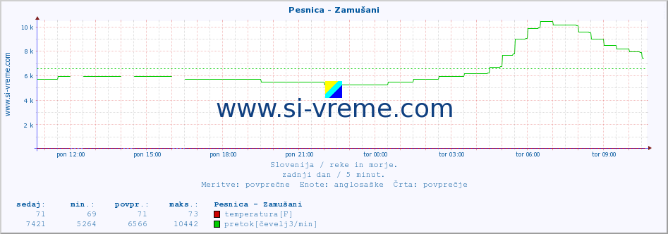 POVPREČJE :: Pesnica - Zamušani :: temperatura | pretok | višina :: zadnji dan / 5 minut.