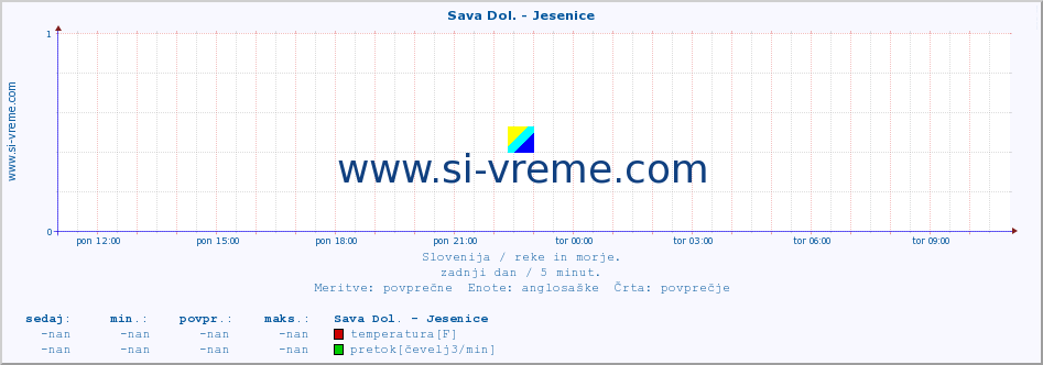 POVPREČJE :: Sava Dol. - Jesenice :: temperatura | pretok | višina :: zadnji dan / 5 minut.