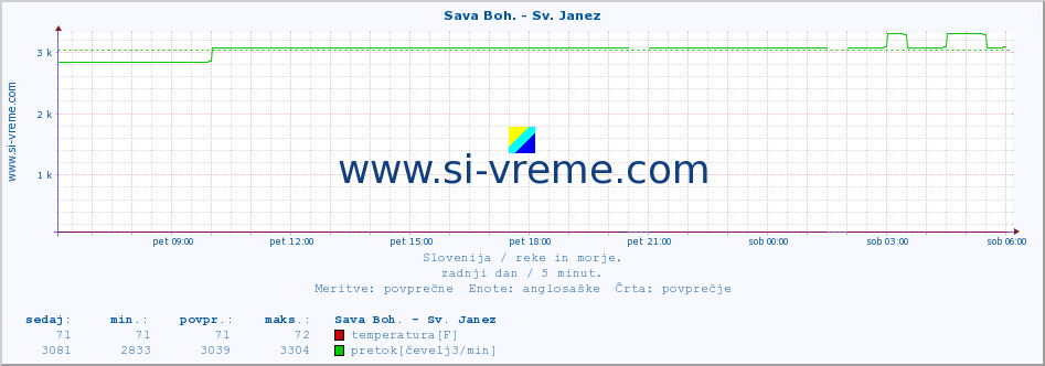 POVPREČJE :: Sava Boh. - Sv. Janez :: temperatura | pretok | višina :: zadnji dan / 5 minut.